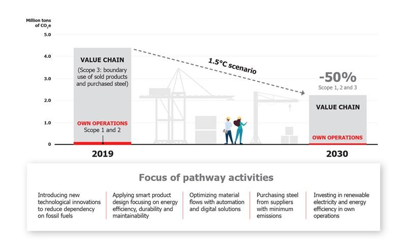 KONECRANES PRESENTS NEW CLIMATE TARGETS IN LINE WITH LIMITING GLOBAL WARMING TO 1.5°C